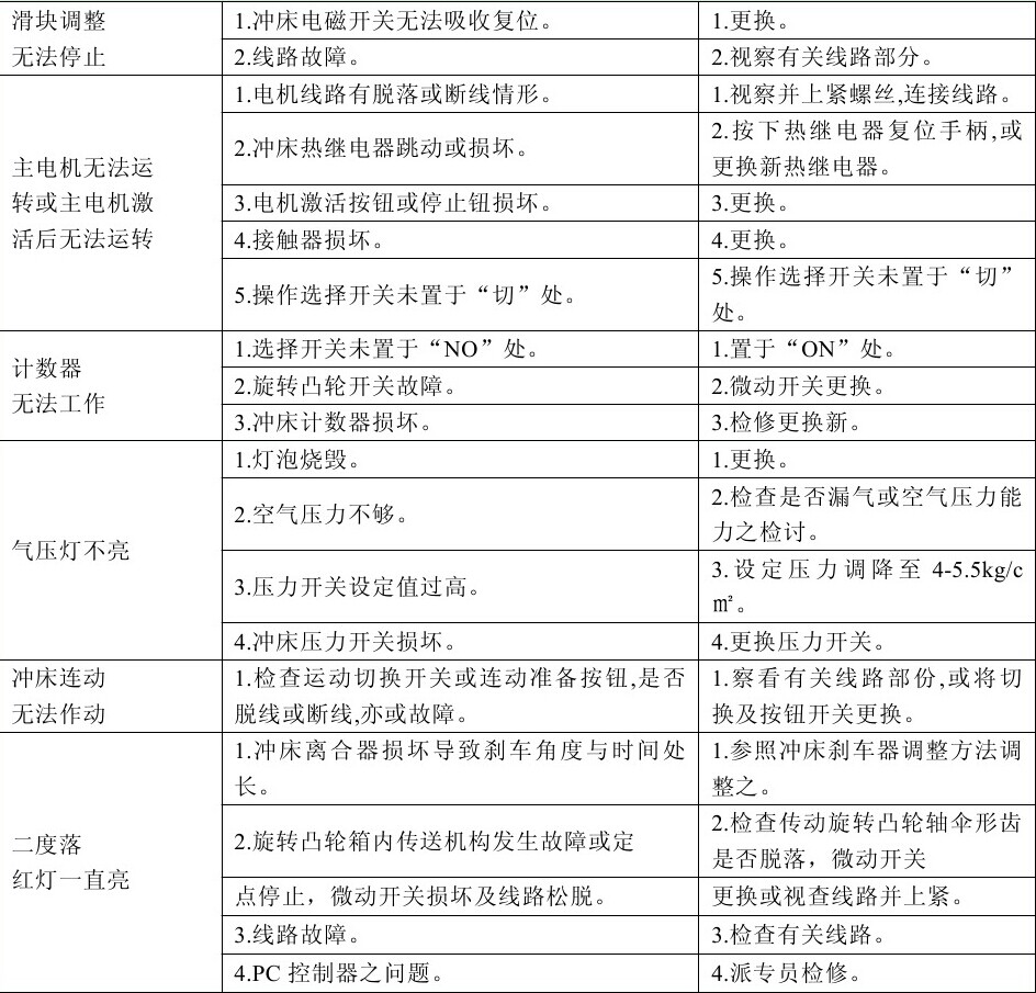 高速沖床出現異常故障怎么辦？